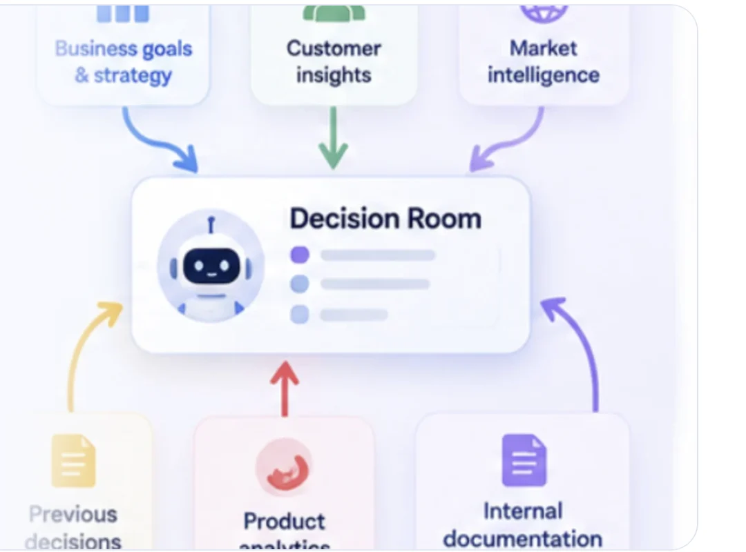 Business goals, customer insights and market intelligence feeding into a Decision Room